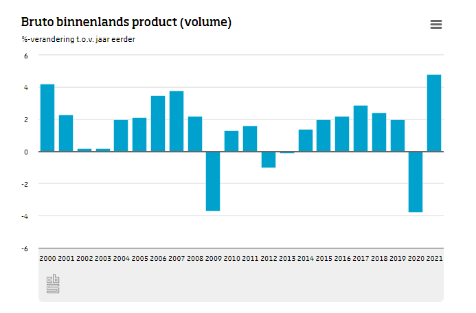 De Nederlandse economie is in 2021 met 4,8 procent gegroeid. Dat is vooral toe te schrijven aan het grotere handelssaldo en de hogere consumptie door huishoudens.
cbs.nl/?sc_itemid=ed5…