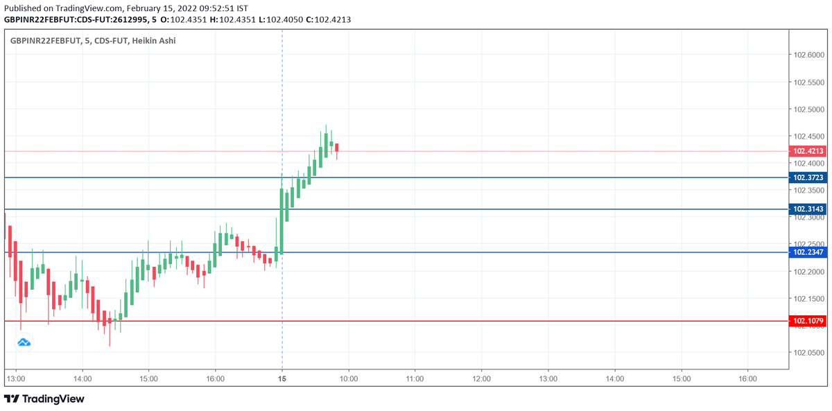 vmasokan's tweet photo. GBPINR #Currency positive for the day. Buy on dips till 102.3150. Can reach up to 102.6550. #gbpinr #trading #TradingView #heikenashi https://t.co/wP6bicTJ1I