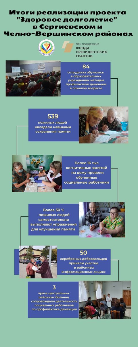 После завершения проекта «Здоровое долголетие» работа по профилактике деменции с получателями соцуслуг будет продолжена на территориях реализации проекта – Сергиевском, Челно-Вершинском, Красноярском. #Фондпрезидентскихгрантов cso44.ru/news/3159/