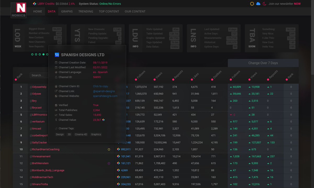 QuirkyRobots's tweet photo. This is a design preview of the new #LBRYnomics website currently in development.

There will be more live information available in the new version, along with faster loading and a better UI.

What do you think of the new design?
Yay 👍 or nay 👎

#LBRY #Odysee $LBC https://t.co/TJflBquNjy