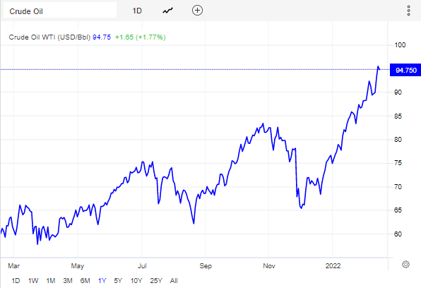 Crude prices have increased around 60% this year.