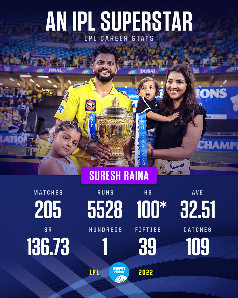 cricinfo's tweet photo. ✨ Four titles
✨ Most catches
✨ Fourth-highest run-scorer
✨ CSK's all-time leading run-scorer
✨ CSK's top-scorer in the 2010 title-winning season
✨ Second-most runs in CSK's 2011 title-winning season

Suresh "Chinna Thala" Raina, an IPL great 🐐 https://t.co/PSDvRL9ipy