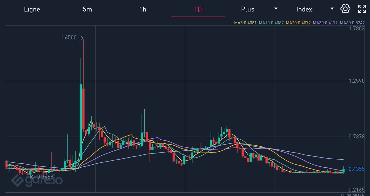 Acecryptoinfo's tweet photo. $DDOS is sitting at only 2M~ market cap. 👀🤯

That's say's it all! 😈 @thedisbalancer

#eth #bsc #DYOR https://t.co/d4UnR3HLf7
