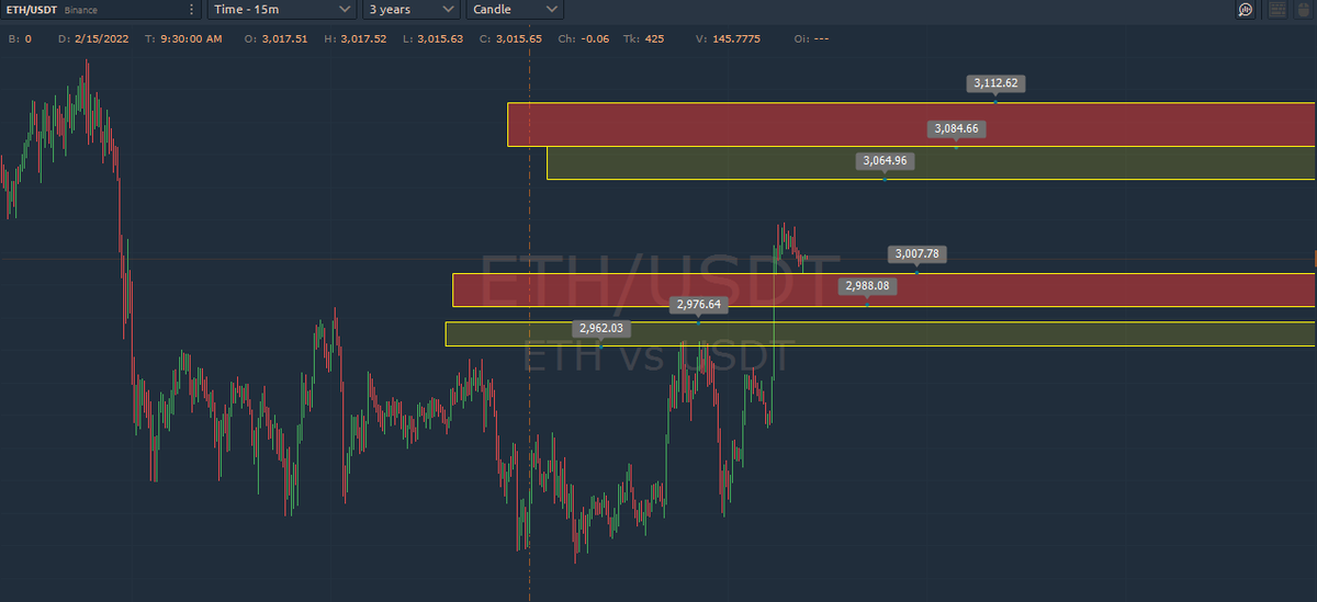 Cryptoomedia's tweet image. 🚩🎯 For Daily Traders - For Long Term Investors Ignore
#Ethereum  Correction Wave For Today and Next Move
🔴If Ethereum bounce Back from:

🎯1- Between (2,990 - 3007) Next Target Will Be (3085 - 3112)
🎯2- Between (2,961 - 2,976) Next Target Will Be (3065 - 3085)
#cryptocurrency