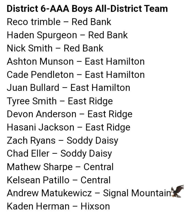 Signal Mountain Middle High School (@smmhseagles) on Twitter photo #DistrictTournament π
<a href="/SignalHoops/">SMMHS Basketball</a> starts by hosting Hixson on Wednesday.
<a href="/SMLadyEagles/">SMLadyEagles</a> plays on Friday afternoon at East Hamilton.
π£ Congrats to our #AllDistrict π players: Carlee Lowry, Janie Kennedy, Cassidy Pawson, & Andrew Matukewicz β€π¦
#SMMHSsoars #DistrictTournament π
<a href="/SignalHoops/">SMMHS Basketball</a> starts by hosting Hixson on Wednesday.
<a href="/SMLadyEagles/">SMLadyEagles</a> plays on Friday afternoon at East Hamilton.
π£ Congrats to our #AllDistrict π players: Carlee Lowry, Janie Kennedy, Cassidy Pawson, & Andrew Matukewicz β€π¦
#SMMHSsoars