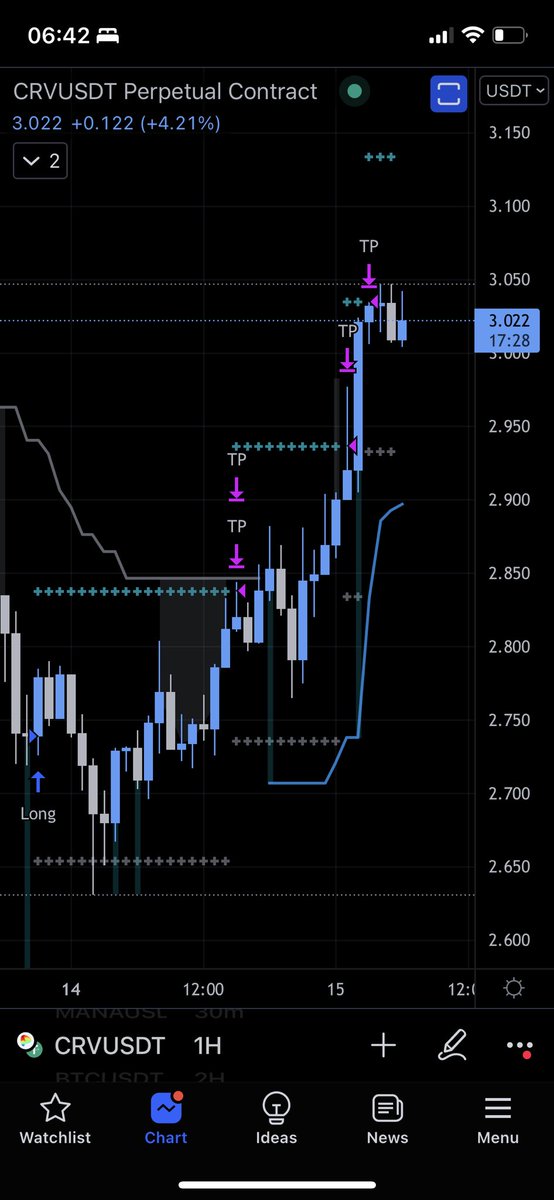 acrypto_'s tweet photo. Update #algo

$CRV TP2 and TP3 ✅ https://t.co/YYTJnHcXLq