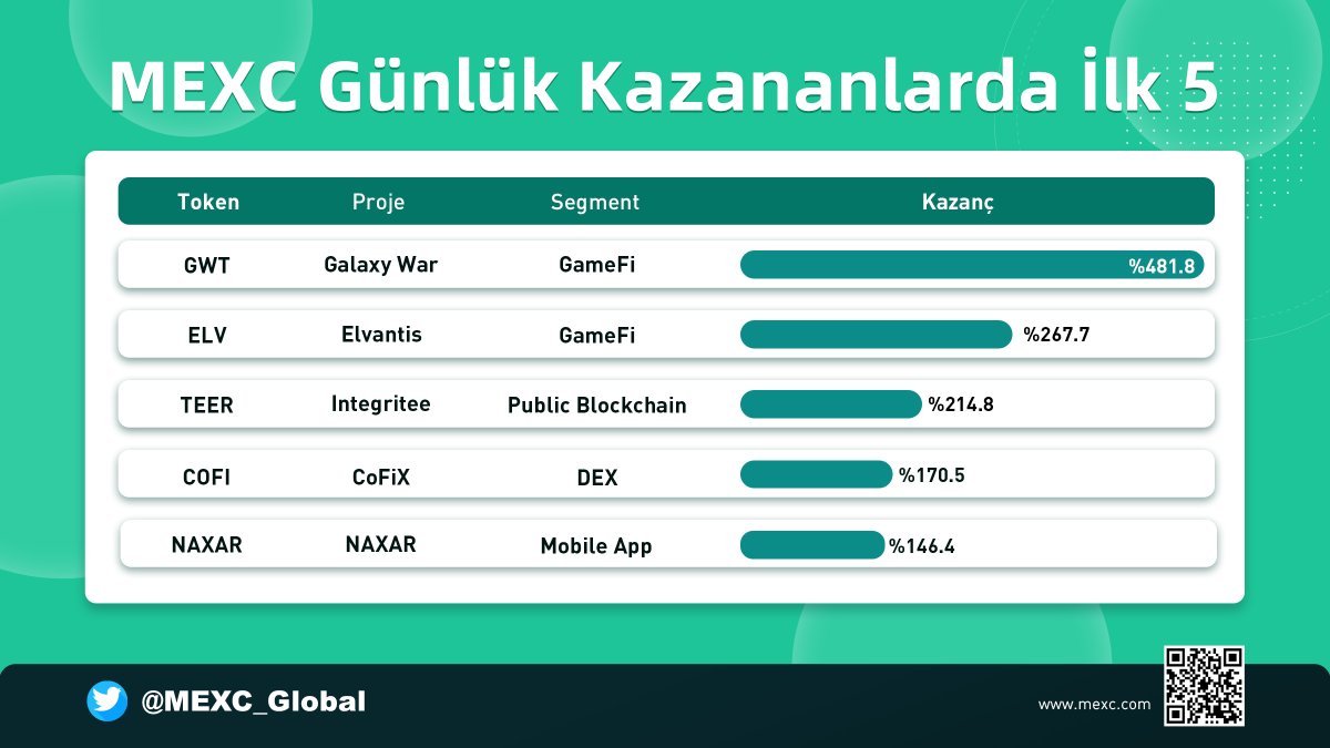 🚀 #MEXC'de Günlük En Çok Kazanan 5 Token 🔥 

$GWT #ELV $TEER $COFI $NAXAR

#MEXCTürkiye #ETH #TRON #BTC #AVAX