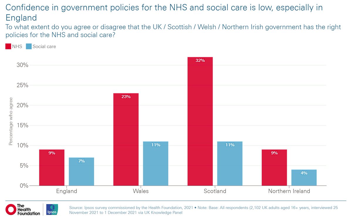 While support for the core principles of the NHS remains high, our analysis reveals that confidence in government policies for the NHS and social care is low.

See what else we found out from our polling 📊⬇️  

health.org.uk/publications/l…