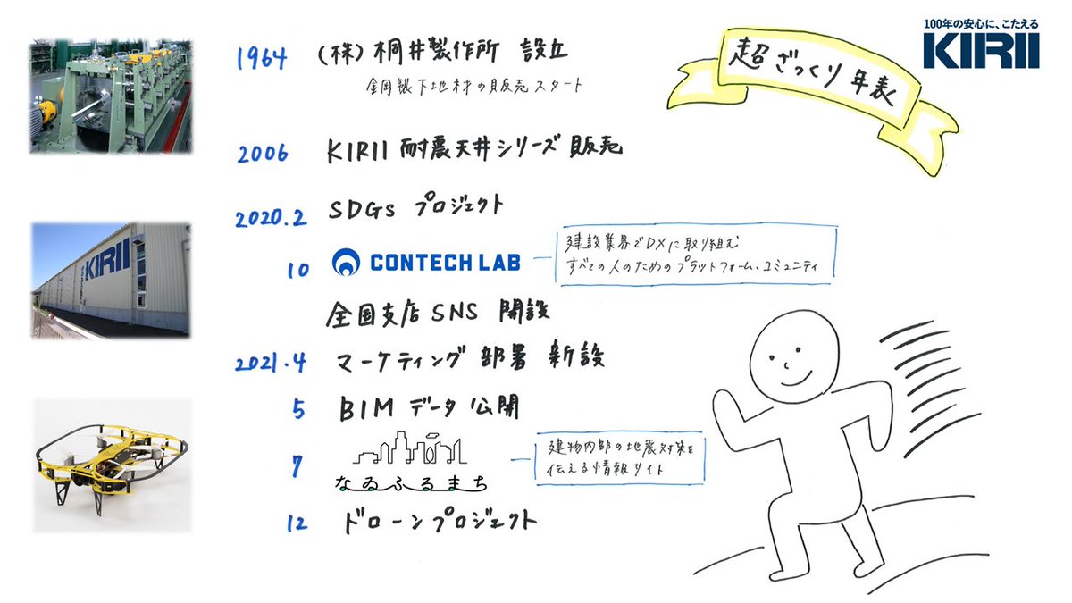 Kirii_official's tweet photo. 本日2/15は #次に行こうの日 

建物内部の内装下地材メーカーとしてスタートした当社ですが、近年は@ConTechLAB2020を立ち上げたり、マーケティング部署を新設したり、ドローンプロジェクトを立ち上げたり…と様々なことに挑戦しております🔥

いつまでもチャレンジャーの精神で精進して参ります🏃‍♂️💨 https://t.co/ZioUwLgAJG