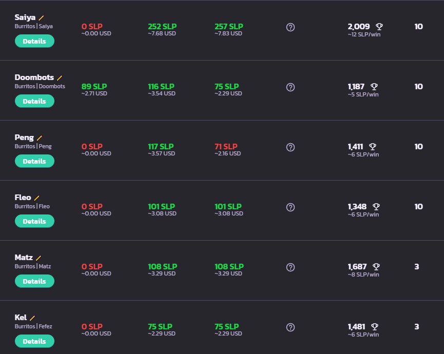 My burritos are doing so well this season 20! 🌯