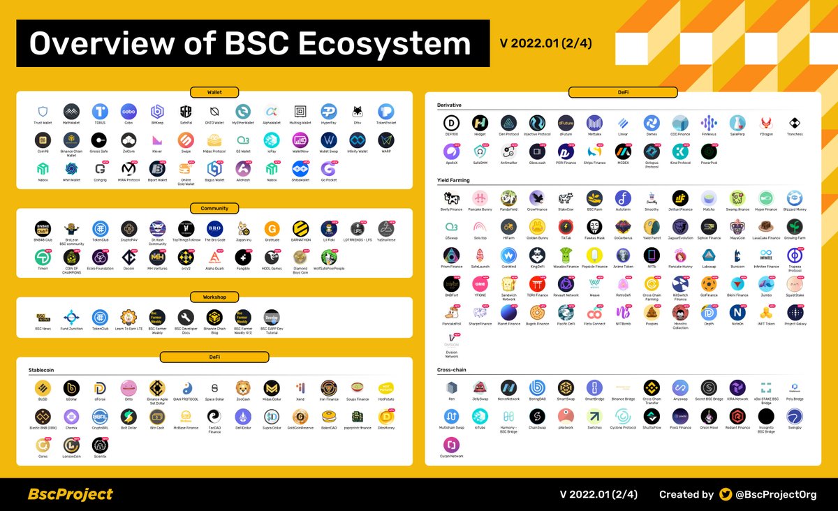 BscProjectOrg's tweet photo. Overview of @BinanceChain Ecosystem V Feb,2022

#DeFi #GameFi #NFTs #Metaverses #DEX #memecoin https://t.co/DbW38xbQfB