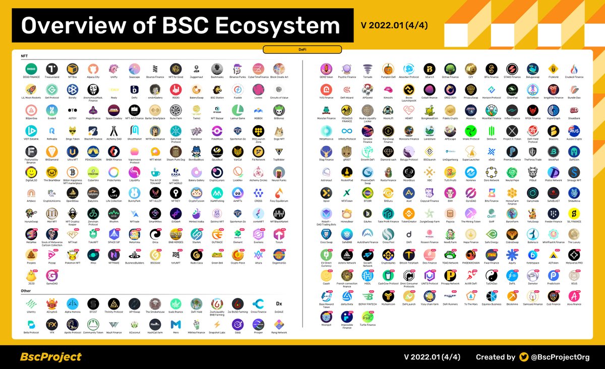 BscProjectOrg's tweet photo. Overview of @BinanceChain Ecosystem V Feb,2022

#DeFi #GameFi #NFTs #Metaverses #DEX #memecoin https://t.co/DbW38xbQfB