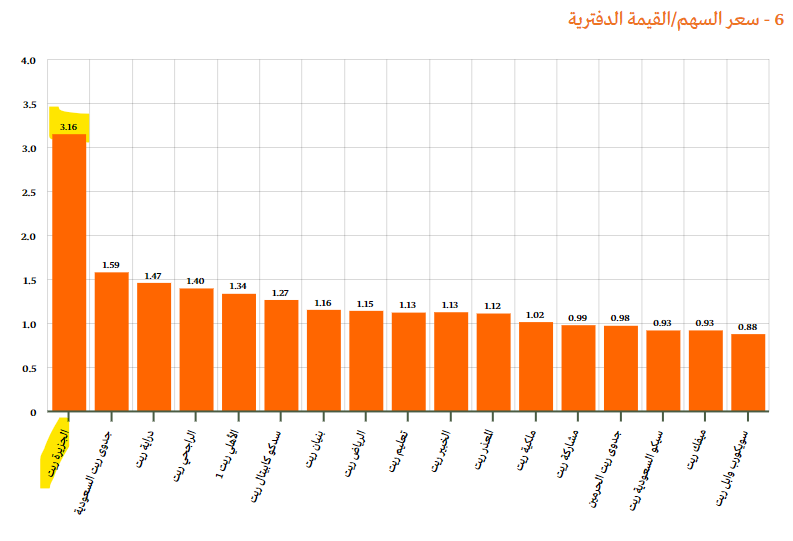 سهم الجزيرة ريت سعر الرسم البياني