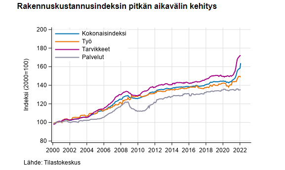 Rakennuskustannukset nousivat tammikuussa 6,9 % vuodentakaisesta. Tarvikepanosten kustannukset nousivat vuodessa 10,8 % ja työkustannukset 3,6 %. Joulukuusta tammikuuhun rakennuskustannusten kokonaisindeksi laski 0,1 %. #rakentaminen #hinnat #talous tilastokeskus.fi/til/rki/2022/0…