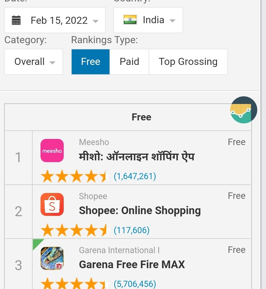 Shoutout to all the Indian $SE Free Fire players showing loyalty towards the game.

Since the ban of FF, the downloads of FFM has skyrocketed from #160 downloaded to #3 in just 2 days 

Grossings went from #3 to #2 and just overtook PUBG's place. https://t.co/DjhtYFPDTe