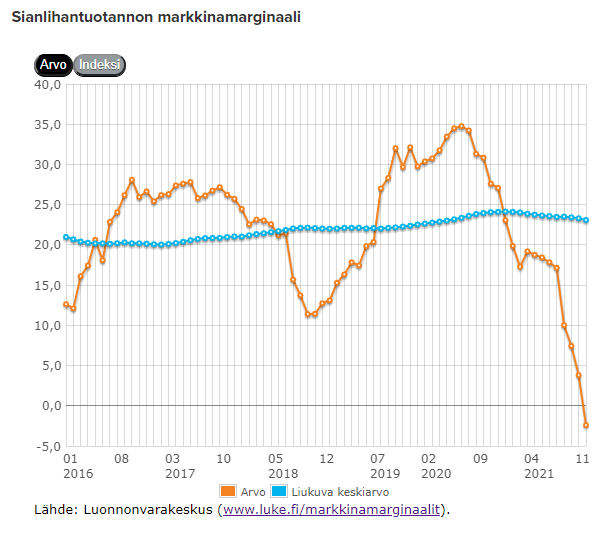 OlliNiskanen's tweet photo. Kotieläintalouden #markkinamarginaalit on nyt päivitetty vuoden 2021 loppuun asti. Ne kertovat karua kieltä katteiden romahduksesta mittaushistorian synkimpiin lukemiin @LukeFinland https://t.co/DpcH4ptomM https://t.co/ejhdcAygZw