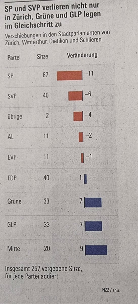 Wahlsiegerin <a href="/DieMitte_ZH/">Die Mitte Kt. Zürich</a> hat in den Stadtparlamenten die Anzahl Sitze fast verdoppelt!👍👏
<a href="/Mitte_Centre/">Die Mitte – Le Centre</a> <a href="/Mitte_StadtZH/">Die Mitte Stadt Zürich</a>