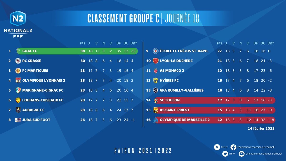 ⚫️🟡 Résultats de la 18ème journée de National 2 et Classement 🏆

🔝Avec cette 11ème victoire de la saison face à l’OM, notre équipe #N2 accentue son avance en tête de la poule🥇
🥈Le 2nd <a href="/RCGrasse/">Racing Club de Grasse</a> a été accroché par <a href="/GfaRumilly/">GFA Rumilly Vallières</a> 
🥉5 équipes occupent la 3ème place à 10pts du 1er