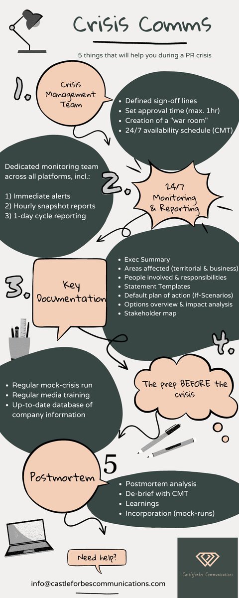 How to handle #crisis comms 👩‍🚒 

🚨 Build a #crisismanagement team 
🚨 Deploy a 24/7 monitoring &amp; reporting team
🚨 Create in-depth documentation
🚨 Start BEFORE the crisis hits
🚨 Do a postmortem analysis

#PRcrisis #crisismanagement #publicrelations #pr #communications #howto