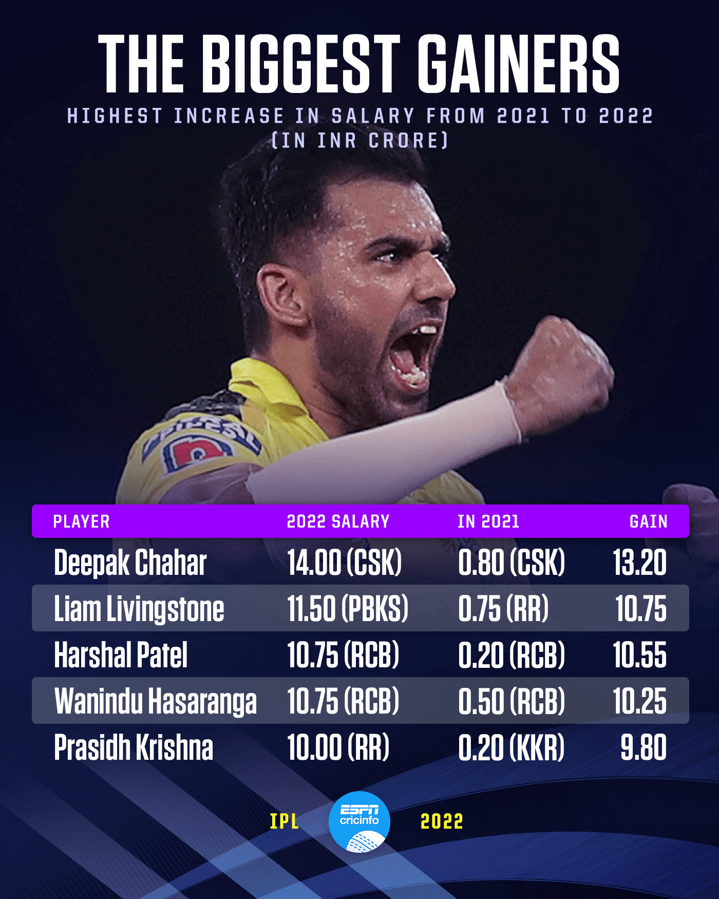 ESPNcricinfo on Twitter: "A salary hike beyond their wildest dreams 📈  https://t.co/s4qMH3chYE | #IPL2022 https://t.co/4rzP80p5pY" / Twitter
