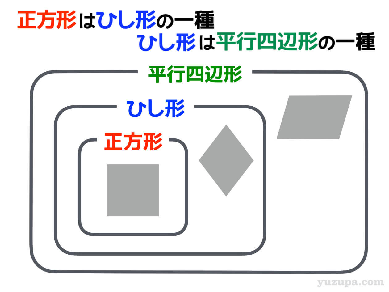 ゆずぱ ４年生で学習する 四角形 平行四辺形 ひし形 正方形 長方形 それぞれ定義や性質があるけども 包含関係を意識することが大事 例えば 正方形だってひし形の性質がある もちろん正方形の面積も 対角線 対角線 ２ で 求められる T Co
