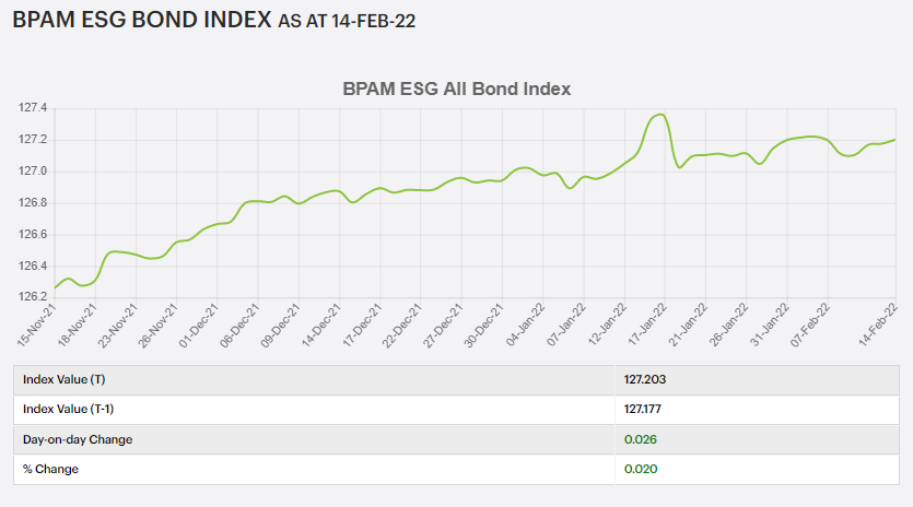 BPA_Malaysia's tweet photo. A look at the BPAM ESG Bond Index - All Bond Index as at 14 February 2022

Get your data fix here: https://t.co/aLdbQMz8sG 

#connectwithBPAM #BPAM #ESG #esgindex #esginvesting #malaysianbondmarket #benchmarks https://t.co/I1Ai8I1UG4