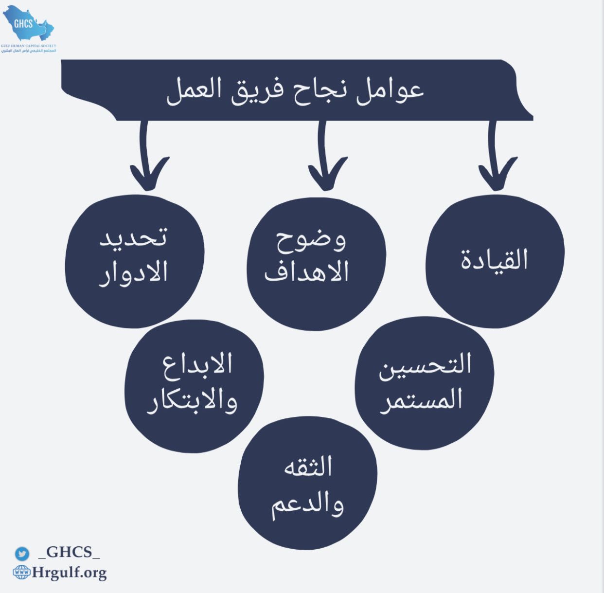 Mohammed Majed Alsharhan on X: "عوامل نجاح فريق العمل:  https://t.co/ccagN6yfYZ" / X