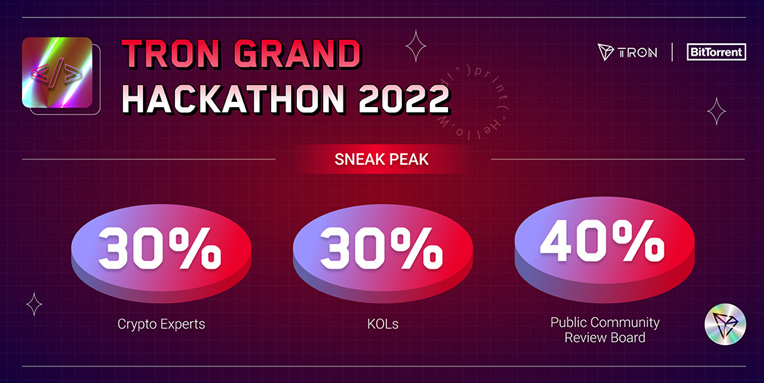 ⚒️The final review panel in the #TRON #GrandHackathon2022 will consist of #crypto experts, #KOLs, and a public community review board, whose scores account for 30%, 30%, and 40%, respectively.