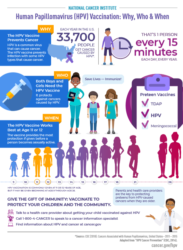 BCM_CancerEd's tweet photo. The #HPVvaccine prevents #cancer. Protect your boys and girls. It's best when given at ages 11-12. https://t.co/TdXNKmSDLL via @CDCgov #CancerCHE #CancerPreventionMonth https://t.co/XIfu5LVU33