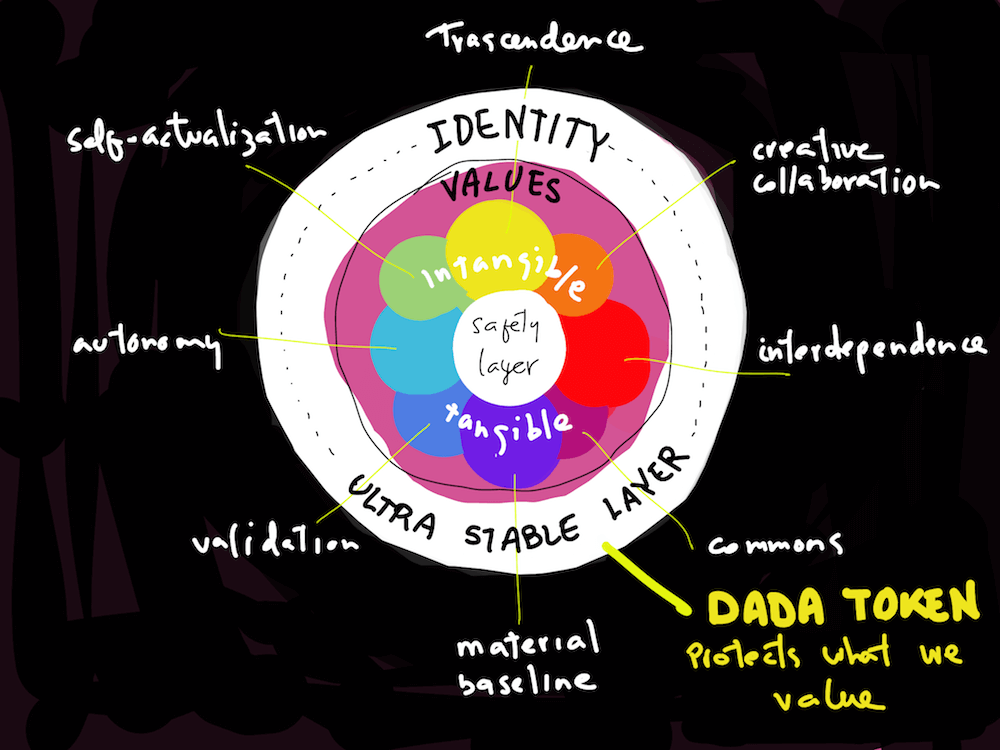 "Tokens and DAOs are just tools to coordinate, but because of blockchain’s ultra-capitalist ethos, tokens are currently used to incentivize (bribe) groups of people towards projects." -Beatriz Helena Ramos

rightclicksave.com/article/rare-d…