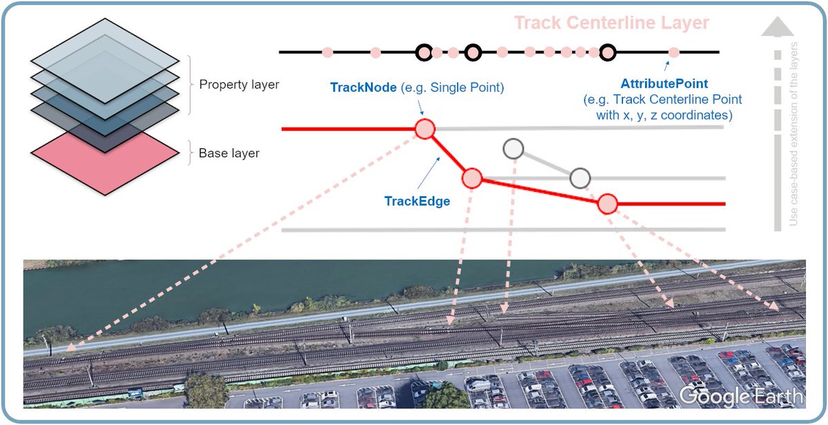 theclugproject's tweet photo. In order to supply the localisation algorithm with map data, the #CLUGProject has launched the conception of a Digital Map of the railway network. It’s a complex process, that we define in our last article: https://t.co/zPSLjmr6R0 https://t.co/ZGTbU8BEoU