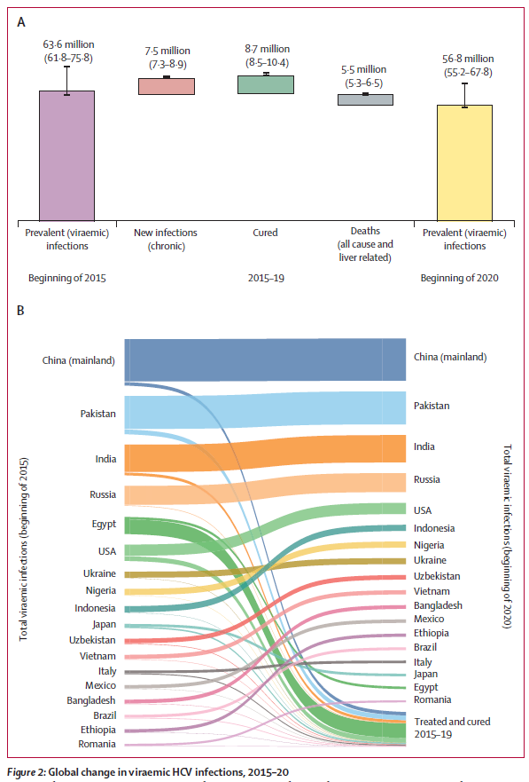 New research - <a href="/PolarisObserv/">Polaris Observatory</a> #HCV Collaborators - Global change in hepatitis C virus prevalence and cascade of care between 2015 and 2020: a modelling study

thelancet.com/journals/langa…

#endhep #nohep <a href="/CDAFound/">Center for Disease Analysis Foundation</a> <a href="/Homie_Razavi/">Homie</a> #LiverTwitter