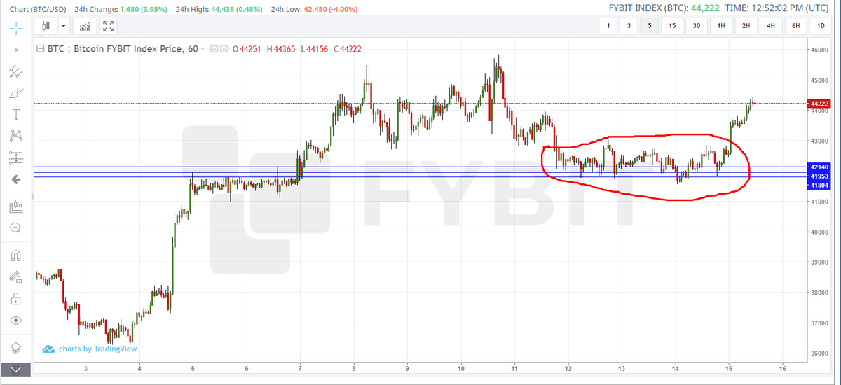 maxZZxxx's tweet photo. In continuation of my #BTC review, the price has consolidated in the demand zone and now #Bitcoin has begun distribution. All targets by levels in my previous post. 
#cryptocurrency 
#altcoin 
#investing 
#CryptoNews 
#cryptocurrencies 
#FYBIT https://t.co/K6BLvE6l9u