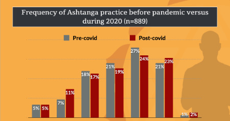 Did Ashtanga practitioners change their practice during the pandemic? - is.gd/DPx7MM #yogaanatomy #ashtangayoga #ashtangaresearch #yogaresearch