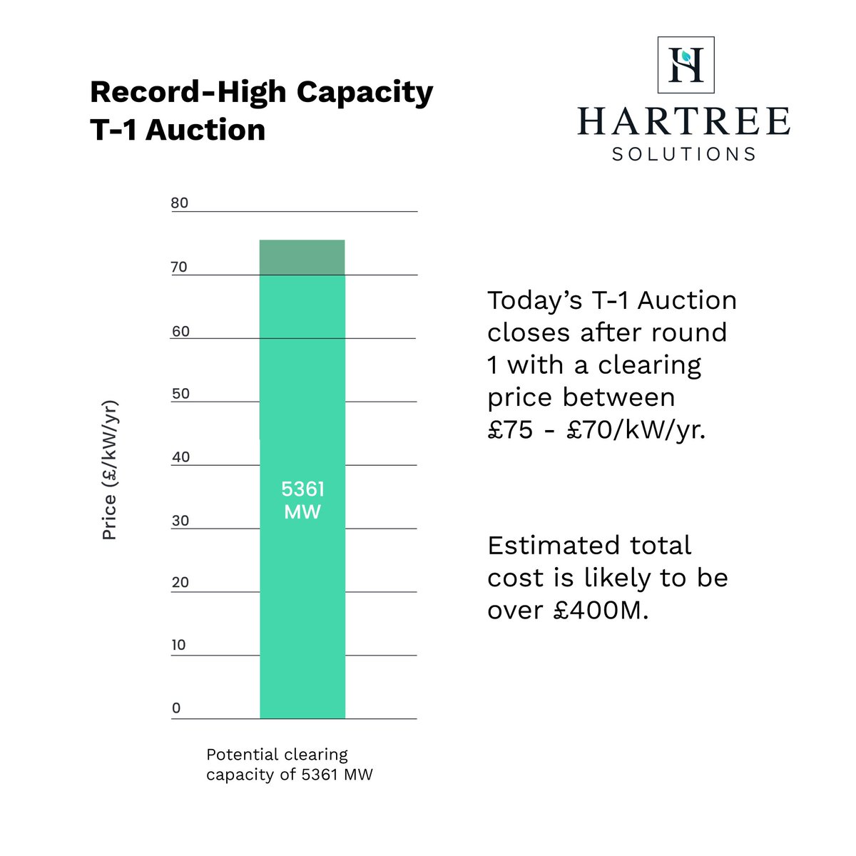 Hartree_Sols's tweet photo. Today's capacity market auction has cleared in Round 1. The clearing price is between £75 - £70 /kW/yr, which is a record high. The estimated total cost is over £400M. #CMauction #T-1Auction #EnergyPricing #RecordHigh https://t.co/NJgi1N8sEW