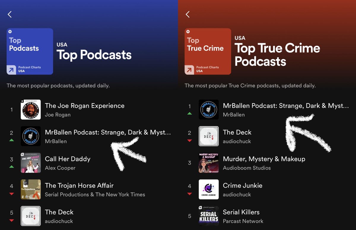 MrBallen's tweet photo. What!?!? Spotify rankings just came out, insane! Thank you for tuning in!!

Link to my podcast on Spotify:
https://t.co/cOJZtr6Vvx https://t.co/kbru3YL8Sq