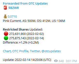 reliable_always's tweet photo. $BZWR just increased Restricted Shares yesterday. No doubt that the executives believes in this company. Just another good sign that this company is performing phenomenally. I keep on adding on this cheap price. https://t.co/IbAzOyUTxW