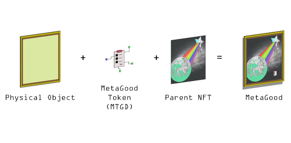 Putting a unique, cryptographically-verifiable edition of your #NFT on merch takes as little as 2 minutes using our MetaGoods creator (metagoods.world/specify_nft/). You set the terms &amp; do the hyping, we do the minting, printing, selling, &amp; shipping, we split the profit. Check us out!