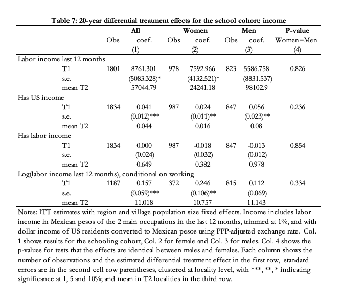 New results from a 20-year follow-up on Progresa.

Children whose parents received cash transfers in Mexico 20 years ago earn 15% more than those who didn't

povertyactionlab.org/sites/default/…