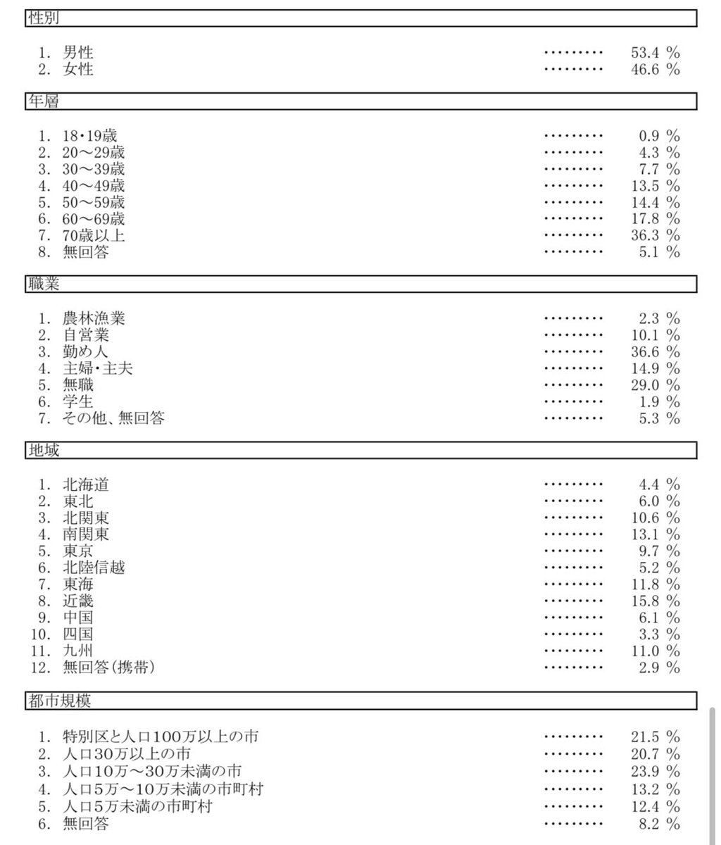 rossi_davide's tweet photo. So, thanks to @gyujhgyjh we found out that the result of the survey that many Japanese media have posted, was made with a pool of only 1240 people, where 36.3% were over 70 years old... over 70!! 
54% over 60

Based on this, I think the approval for under 50 would be 30% or less https://t.co/ozh6mjHqIn