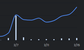 - 2.9Ξ floor

- 2 listed under 3Ξ
- 9 listed between 3Ξ &amp; 4Ξ
- 7 listed between 4Ξ &amp; 5Ξ
- 5 listed between 5Ξ &amp; 6Ξ
- 0 listed between 6Ξ &amp; 8Ξ
- 1 listed between 8Ξ &amp; 9Ξ
- 2 listed between 9Ξ &amp; 10Ξ
- 14 listed > 10Ξ

Total gm. tokens listed: 42

gm