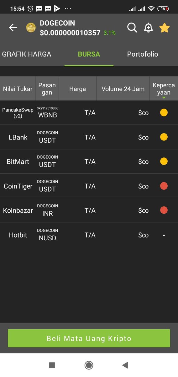 EllyErnawatiIND's tweet photo. Ternyata #BUFFDOGECOIN di CG sudah bisa dibeli di 1 Dex n 5 Cex. Keren ya 🤟 Semoga segera listing di https://t.co/6FizLYIf2Q juga 🚀🚀🚀 https://t.co/f6OyOFJy35