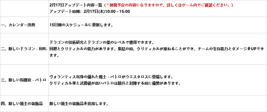gotwicjp's tweet photo. 「アプデ予告」

2月17日(木)10:00~15:00によりメンテナンスを実行する予定です。

更新内容は画像をご覧下さい。

※開発予定の内容になりますので、詳しくはゲームでご確認ください。 
ご理解の程よろしくお願い申し上げます。
#ゲースロ https://t.co/EFQxtI1LI2