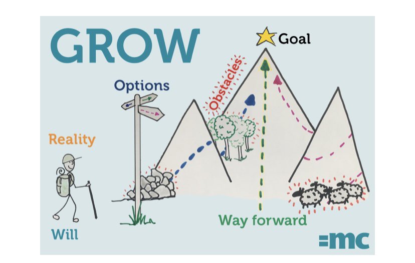 kilgarriff91's tweet photo. Useful diagram to understand how the GROW model can be used successfully in coaching #pdsl #leadership @jemjemlynch @patriciamannixm @niamhickey @Leaders_SoE https://t.co/NU0tKWCWce