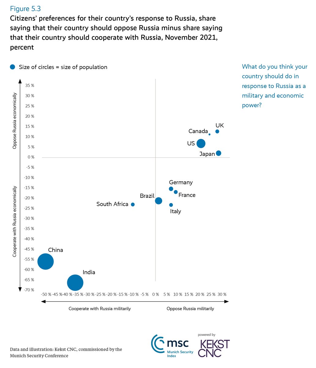 TobiasBunde's tweet photo. "What do you think your country should do in response to #Russia as a military and economic power?" Answers from respondents in the G7 and BRICS produced striking patterns. From our new #MSCreport:  https://t.co/u9NCuLkuJs #MSC2022 What's your take? https://t.co/8xP5sTWPkb