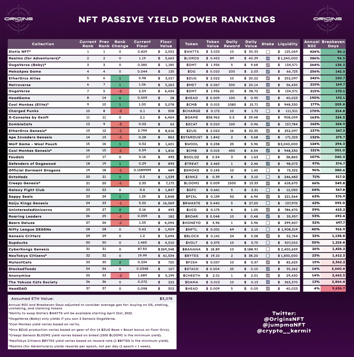 Origins (@originsnft) on Twitter photo NFT Passive Yield Power Rankings - 02/15
Takeaways:
- Top 4 holding up strong (<a href="/SlotieNft/">Slotie</a>, <a href="/LootRealms/">Realms.World ☁️</a>, <a href="/OogaVerse/">OogaVerse</a>, and MekaApes)
- <a href="/EtherOrcs/">EtherOrcs ⚔️</a> Allies push to #5
- @HeadDaoNFT Game goes up 6 ranks as $HEAD token goes up ~52% in value
h/t:
<a href="/crypto__kermit/">Kermit</a> NFT Passive Yield Power Rankings - 02/15
Takeaways:
- Top 4 holding up strong (<a href="/SlotieNft/">Slotie</a>, <a href="/LootRealms/">Realms.World ☁️</a>, <a href="/OogaVerse/">OogaVerse</a>, and MekaApes)
- <a href="/EtherOrcs/">EtherOrcs ⚔️</a> Allies push to #5
- @HeadDaoNFT Game goes up 6 ranks as $HEAD token goes up ~52% in value
h/t:
<a href="/crypto__kermit/">Kermit</a>