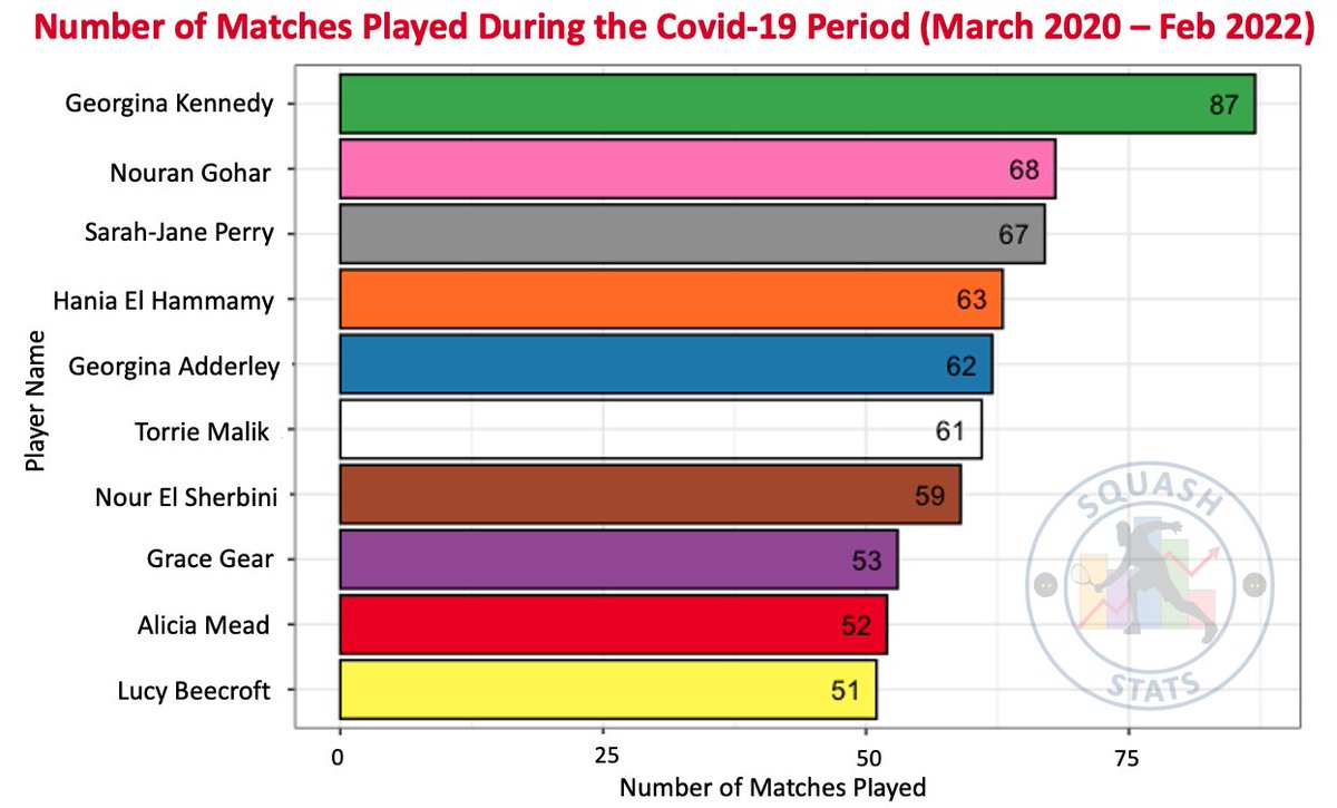Squash Stats (@squashstats) on Twitter photo The COVID pandemic has curtailed many PSA tournaments. But who has been the busiest squash player. These plots show the players who have played the most matches during the COVID-19 era, with Georgina Kennedy and Ali Farag topping the tables
Data courtesy of <a href="/SquashInfo/">Squash Info</a> The COVID pandemic has curtailed many PSA tournaments. But who has been the busiest squash player. These plots show the players who have played the most matches during the COVID-19 era, with Georgina Kennedy and Ali Farag topping the tables
Data courtesy of <a href="/SquashInfo/">Squash Info</a>