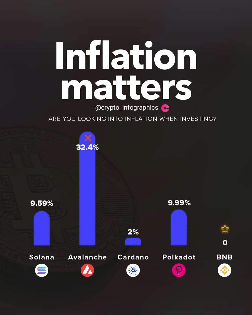 Which is the coin with the highest inflation?
#avalanche, #solana and #polkadot are leading.
#bnb and #Cardano  are best in class.