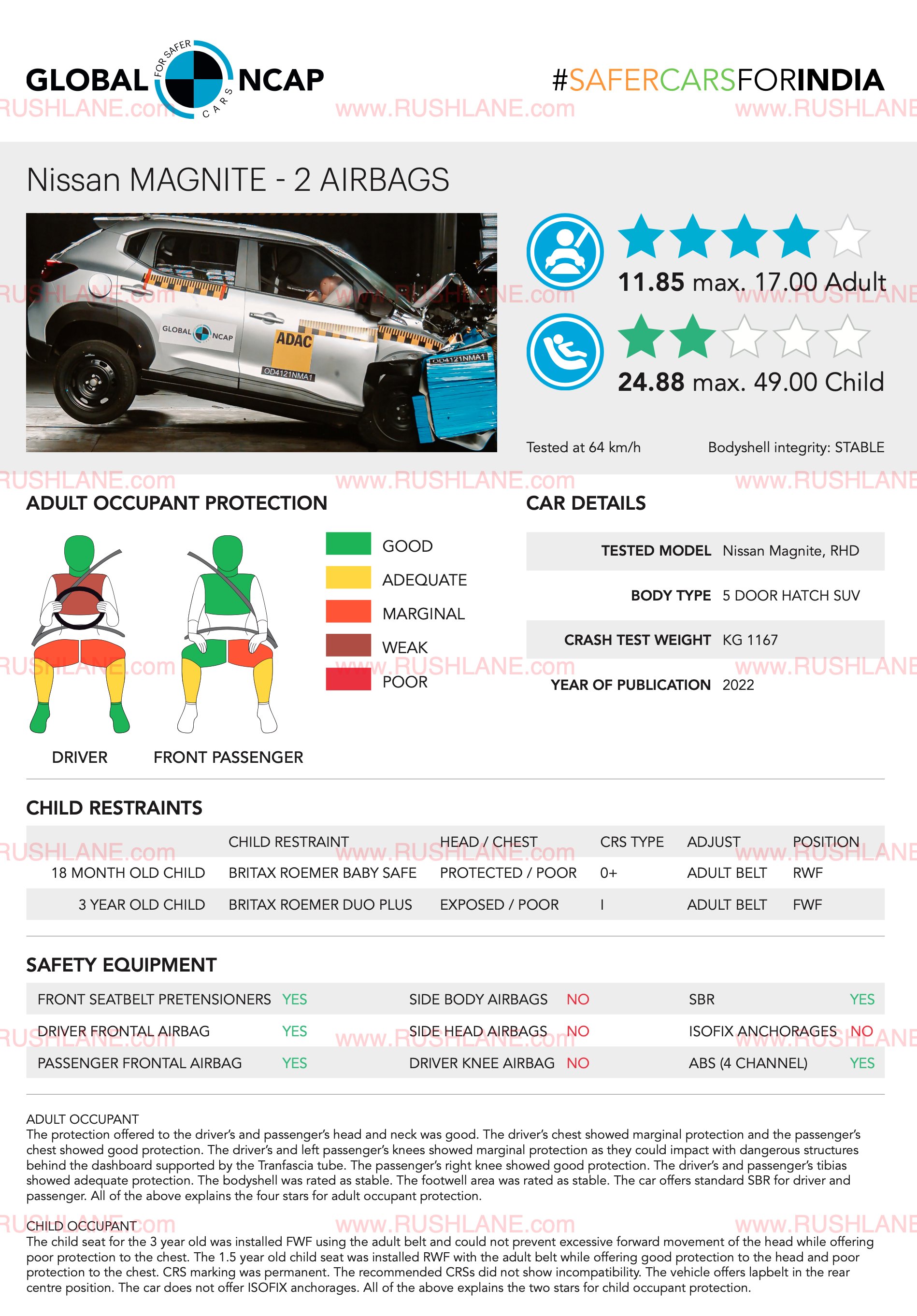 RushLane on X: "Nissan Magnite scores  star safety rating in