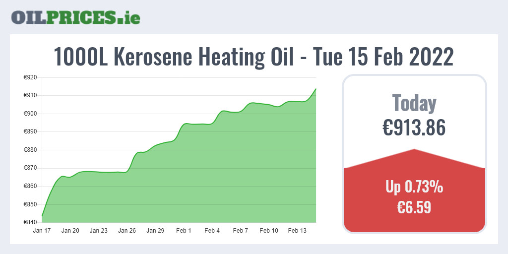 OilPrices.ie on X: https://t.co/vLKJnn2RmD 🇮🇪 Follow us for the latest  updates. Today's heating oil prices are up! 1000 Litres of kerosene will  cost you €913.86. That's an €6.59 increase. #HeatingOil #Prices #Ireland #